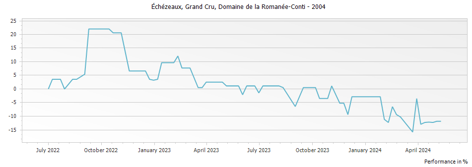 Graph for Domaine de la Romanee-Conti Echezeaux Grand Cru – 2004