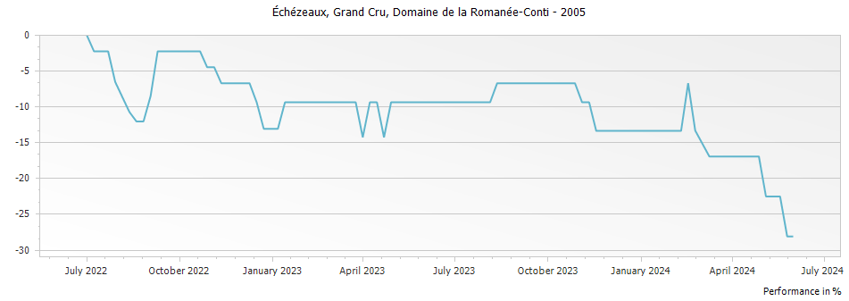 Graph for Domaine de la Romanee-Conti Echezeaux Grand Cru – 2005