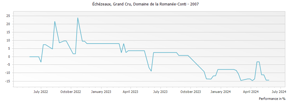 Graph for Domaine de la Romanee-Conti Echezeaux Grand Cru – 2007