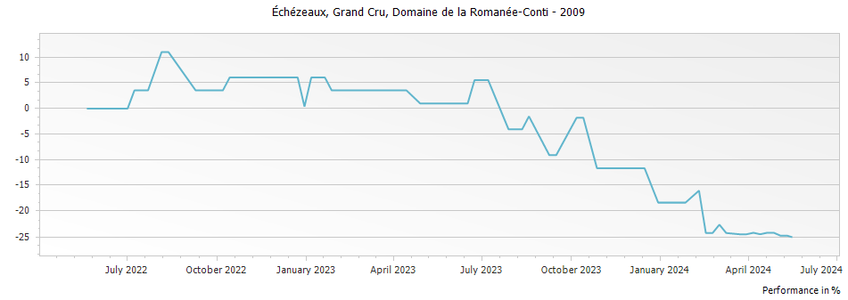 Graph for Domaine de la Romanee-Conti Echezeaux Grand Cru – 2009