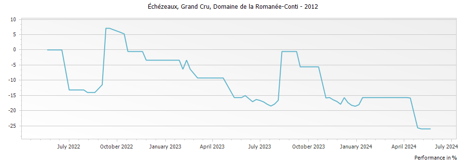 Graph for Domaine de la Romanee-Conti Echezeaux Grand Cru – 2012