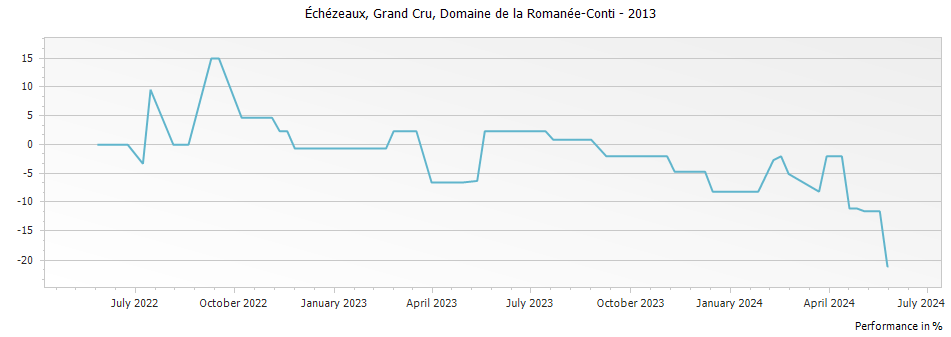 Graph for Domaine de la Romanee-Conti Echezeaux Grand Cru – 2013