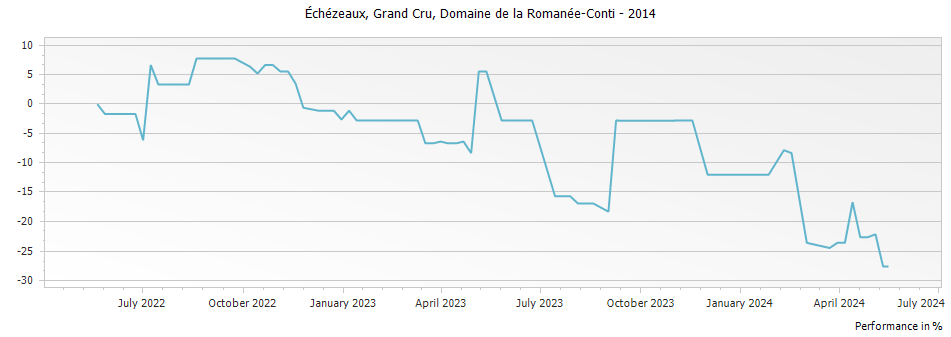 Graph for Domaine de la Romanee-Conti Echezeaux Grand Cru – 2014