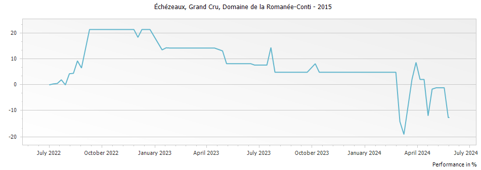 Graph for Domaine de la Romanee-Conti Echezeaux Grand Cru – 2015