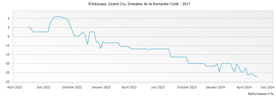 Graph for Domaine de la Romanee-Conti Echezeaux Grand Cru – 2017