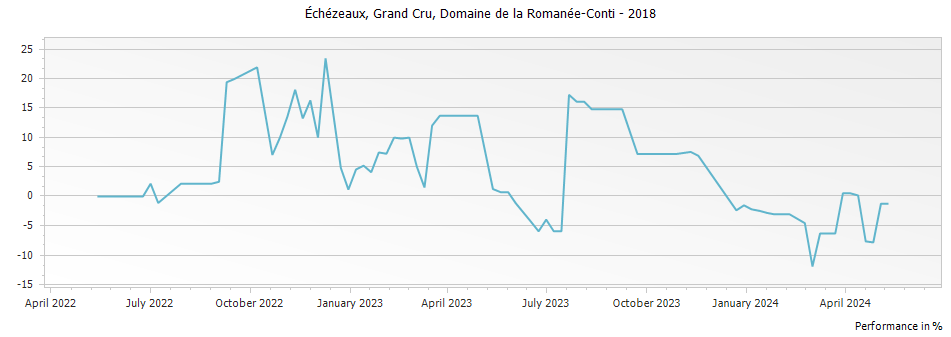 Graph for Domaine de la Romanee-Conti Echezeaux Grand Cru – 2018