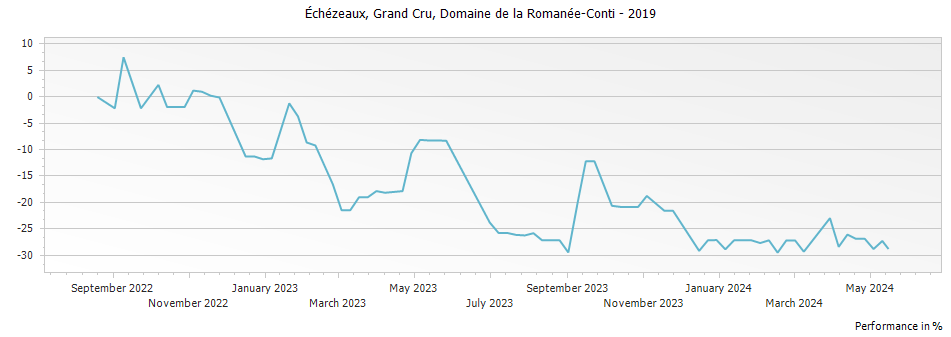 Graph for Domaine de la Romanee-Conti Echezeaux Grand Cru – 2019