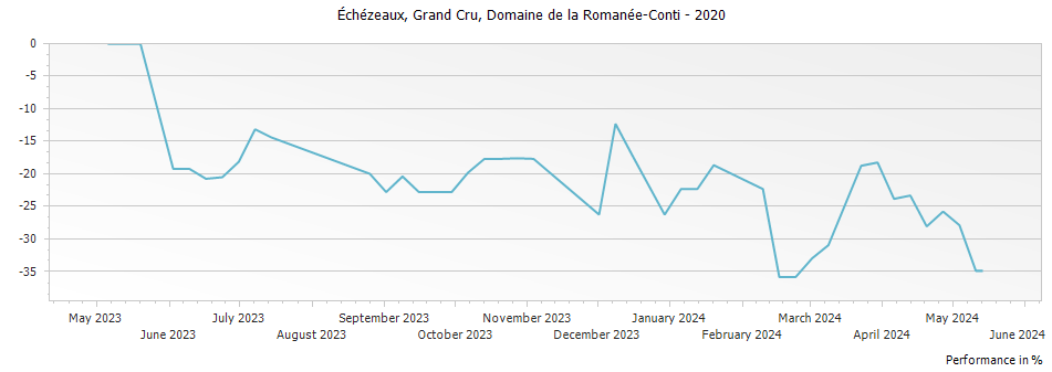 Graph for Domaine de la Romanee-Conti Echezeaux Grand Cru – 2020