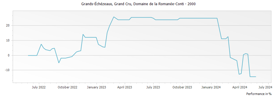 Graph for Domaine de la Romanee-Conti Grands Echezeaux Grand Cru – 2000
