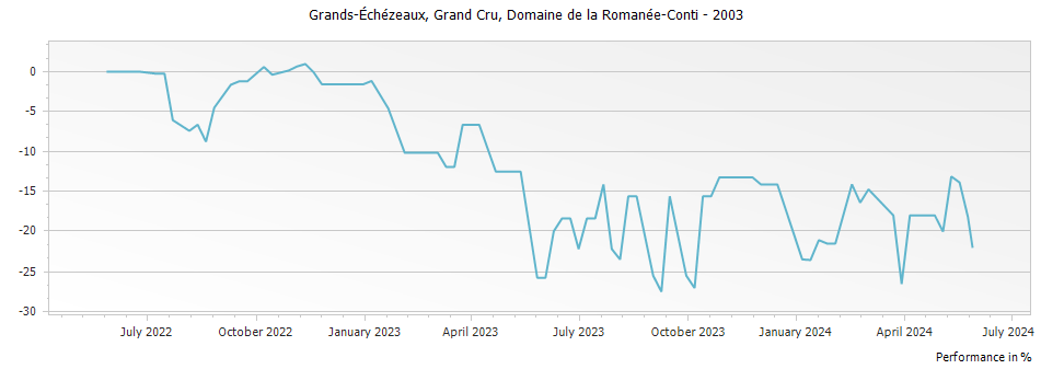 Graph for Domaine de la Romanee-Conti Grands Echezeaux Grand Cru – 2003