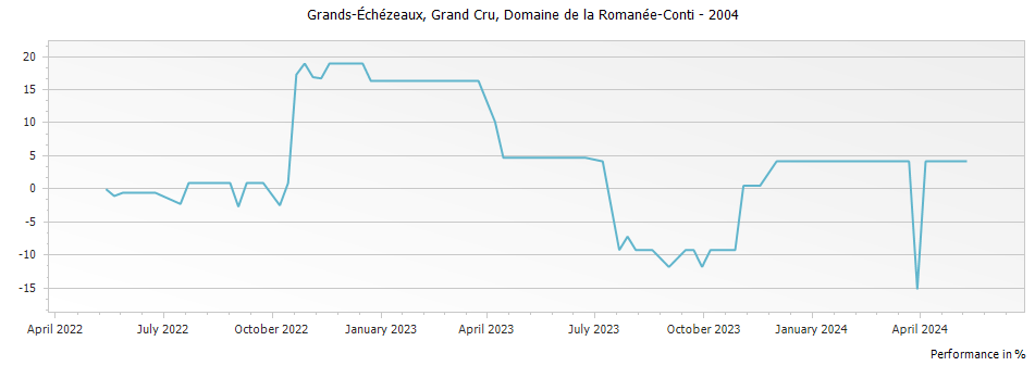 Graph for Domaine de la Romanee-Conti Grands Echezeaux Grand Cru – 2004