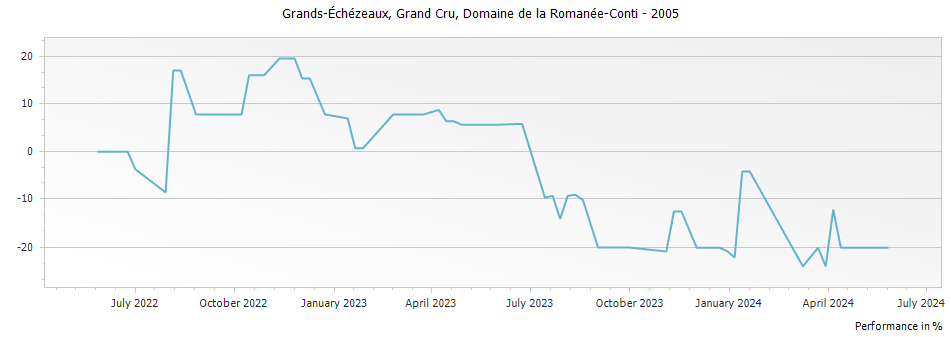 Graph for Domaine de la Romanee-Conti Grands Echezeaux Grand Cru – 2005