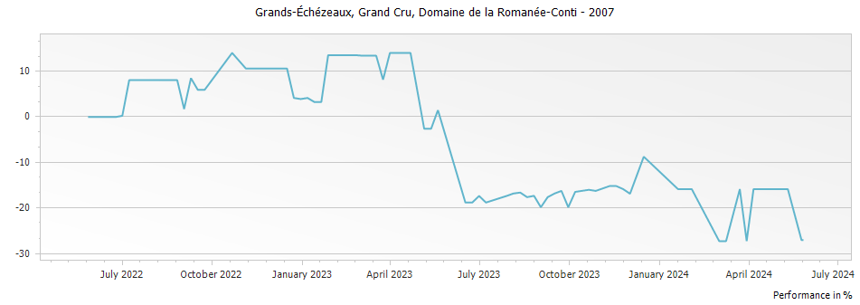 Graph for Domaine de la Romanee-Conti Grands Echezeaux Grand Cru – 2007