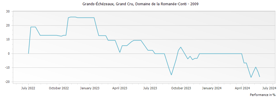 Graph for Domaine de la Romanee-Conti Grands Echezeaux Grand Cru – 2009