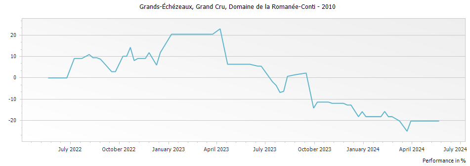 Graph for Domaine de la Romanee-Conti Grands Echezeaux Grand Cru – 2010
