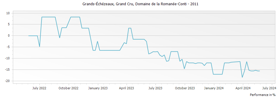 Graph for Domaine de la Romanee-Conti Grands Echezeaux Grand Cru – 2011