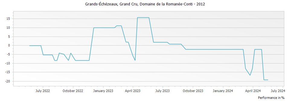 Graph for Domaine de la Romanee-Conti Grands Echezeaux Grand Cru – 2012