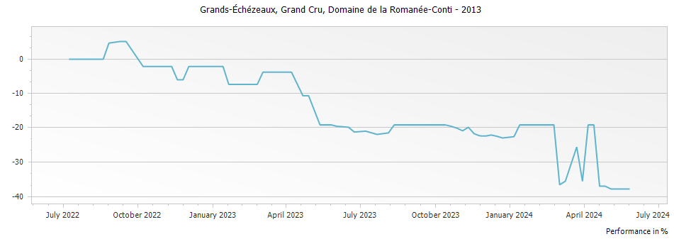 Graph for Domaine de la Romanee-Conti Grands Echezeaux Grand Cru – 2013