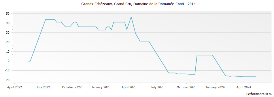 Graph for Domaine de la Romanee-Conti Grands Echezeaux Grand Cru – 2014