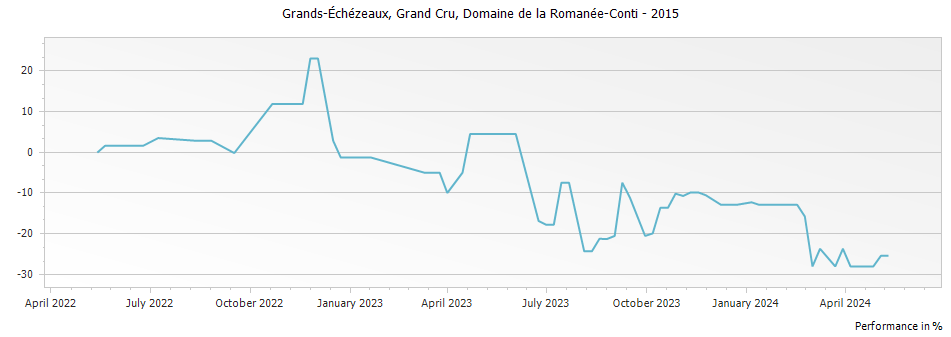 Graph for Domaine de la Romanee-Conti Grands Echezeaux Grand Cru – 2015