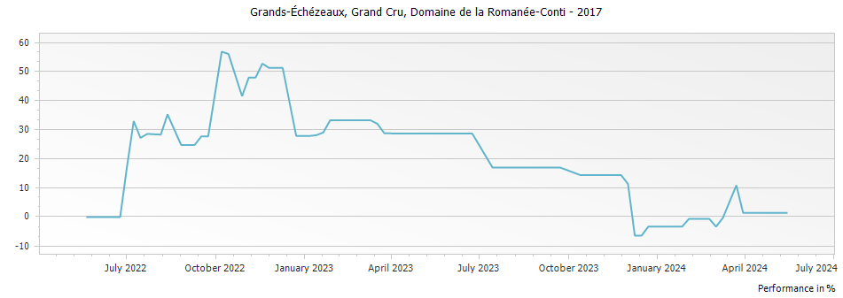 Graph for Domaine de la Romanee-Conti Grands Echezeaux Grand Cru – 2017