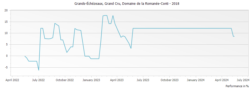 Graph for Domaine de la Romanee-Conti Grands Echezeaux Grand Cru – 2018