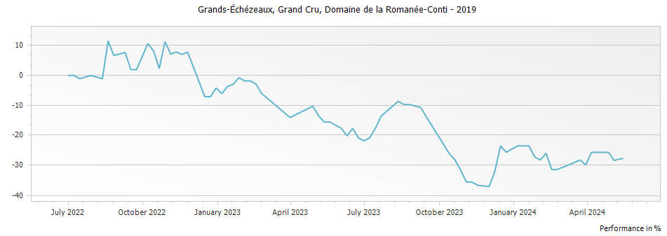 Graph for Domaine de la Romanee-Conti Grands Echezeaux Grand Cru – 2019