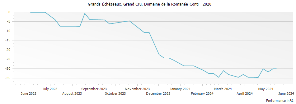 Graph for Domaine de la Romanee-Conti Grands Echezeaux Grand Cru – 2020