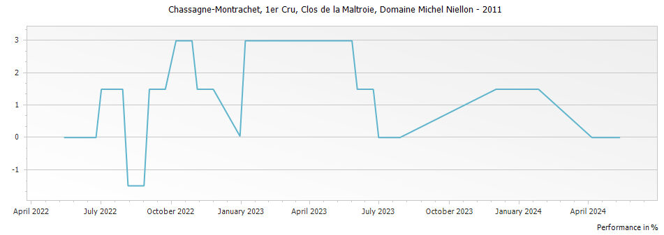 Graph for Domaine Michel Niellon Chassagne-Montrachet Clos de la Maltroie Premier Cru – 2011