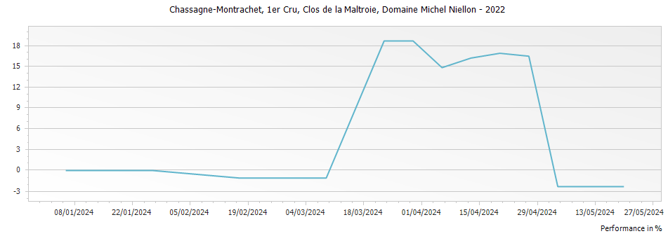 Graph for Domaine Michel Niellon Chassagne-Montrachet Clos de la Maltroie Premier Cru – 2022