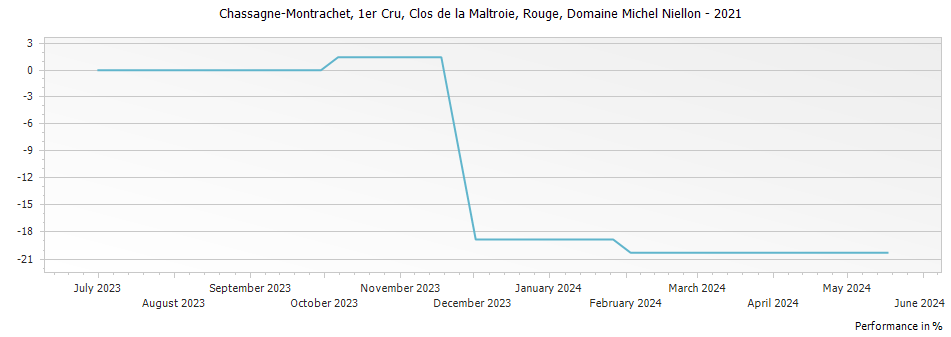 Graph for Domaine Michel Niellon Chassagne-Montrachet Clos de la Maltroie Rouge Premier Cru – 2021