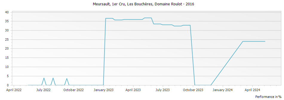 Graph for Domaine Roulot Meursault Boucheres 1er Cru – 2016