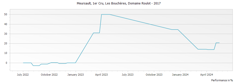 Graph for Domaine Roulot Meursault Boucheres 1er Cru – 2017