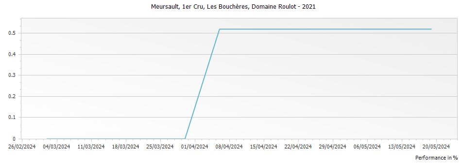 Graph for Domaine Roulot Meursault Boucheres 1er Cru – 2021