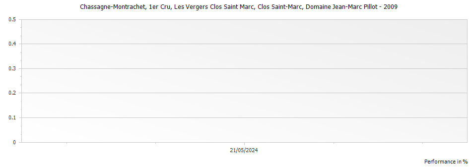 Graph for Domaine Jean-Marc Pillot Chassagne Montrachet Les Vergers Clos Saint Marc Premier Cru – 2009