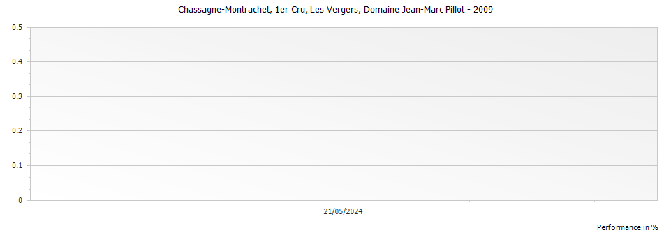 Graph for Domaine Jean-Marc Pillot Chassagne Montrachet Les Vergers Premier Cru – 2009