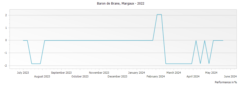 Graph for Baron de Brane Margaux – 2022