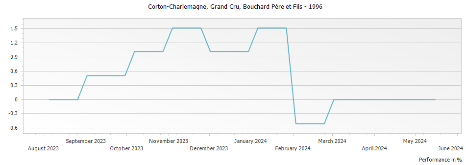 Graph for Bouchard Pere et Fils Corton-Charlemagne Grand Cru – 1996