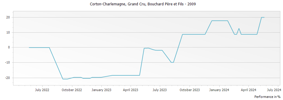 Graph for Bouchard Pere et Fils Corton-Charlemagne Grand Cru – 2009