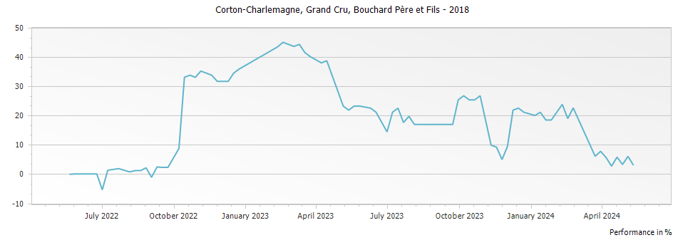 Graph for Bouchard Pere et Fils Corton-Charlemagne Grand Cru – 2018