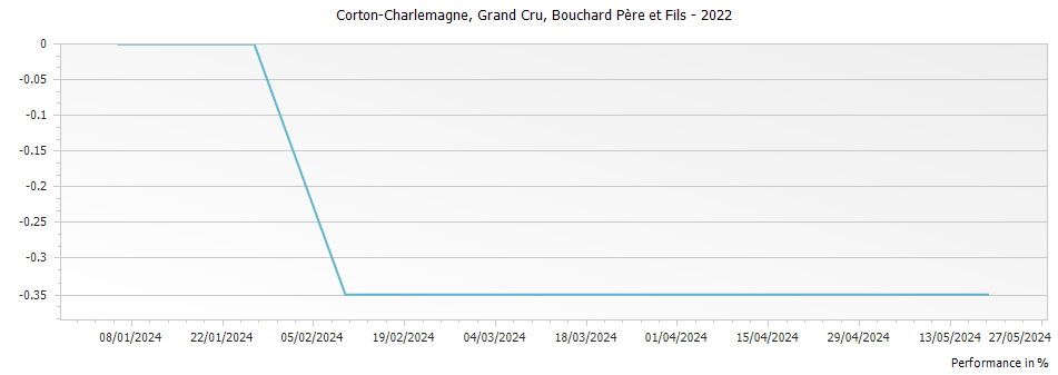 Graph for Bouchard Pere et Fils Corton-Charlemagne Grand Cru – 2022