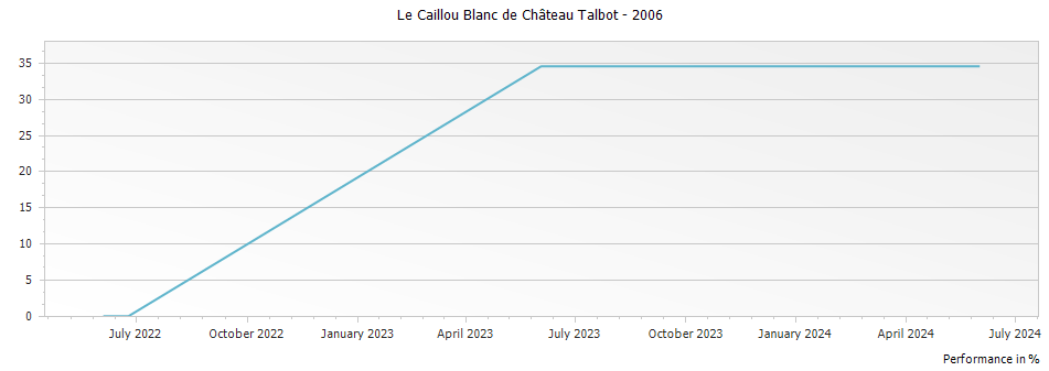 Graph for Le Caillou Blanc de Chateau Talbot Saint-Julien – 2006