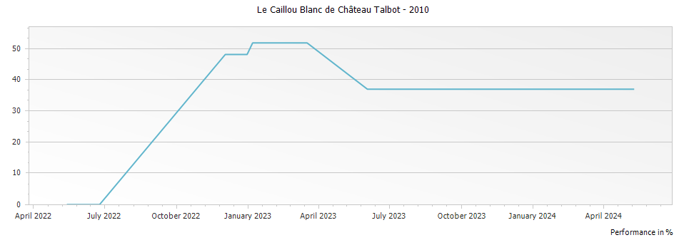 Graph for Le Caillou Blanc de Chateau Talbot Saint-Julien – 2010