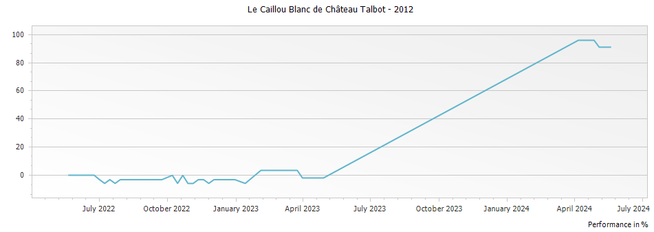Graph for Le Caillou Blanc de Chateau Talbot Saint-Julien – 2012