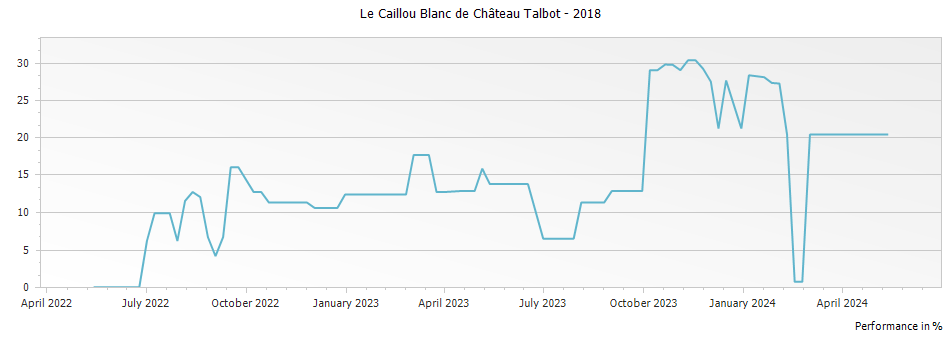 Graph for Le Caillou Blanc de Chateau Talbot Saint-Julien – 2018