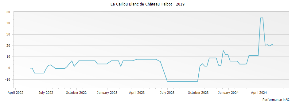 Graph for Le Caillou Blanc de Chateau Talbot Saint-Julien – 2019