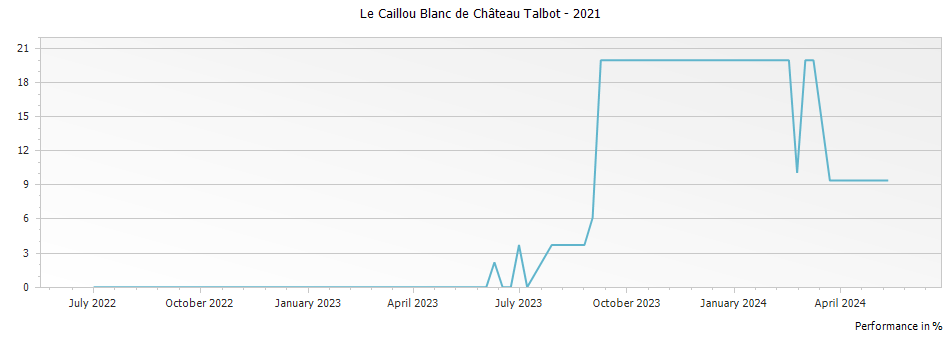 Graph for Le Caillou Blanc de Chateau Talbot Saint-Julien – 2021