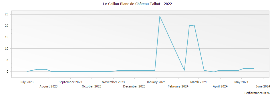 Graph for Le Caillou Blanc de Chateau Talbot Saint-Julien – 2022