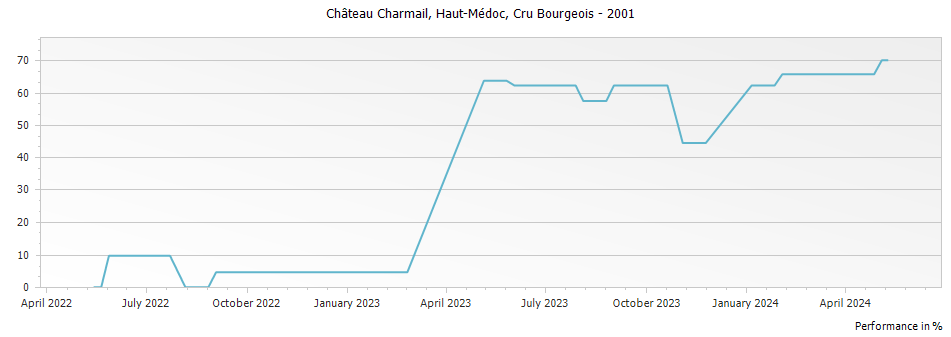 Graph for Chateau Charmail Haut Medoc Cru Bourgeois – 2001