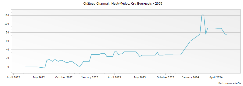 Graph for Chateau Charmail Haut Medoc Cru Bourgeois – 2005